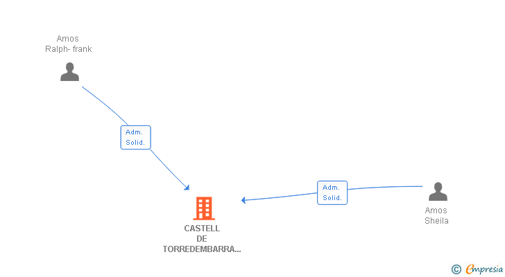 Vinculaciones societarias de CASTELL DE TORREDEMBARRA TORRES SL