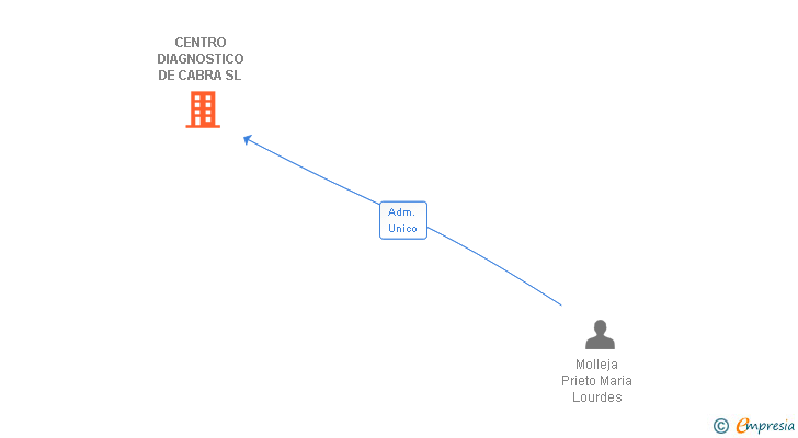 Vinculaciones societarias de CENTRO DIAGNOSTICO DE CABRA SL