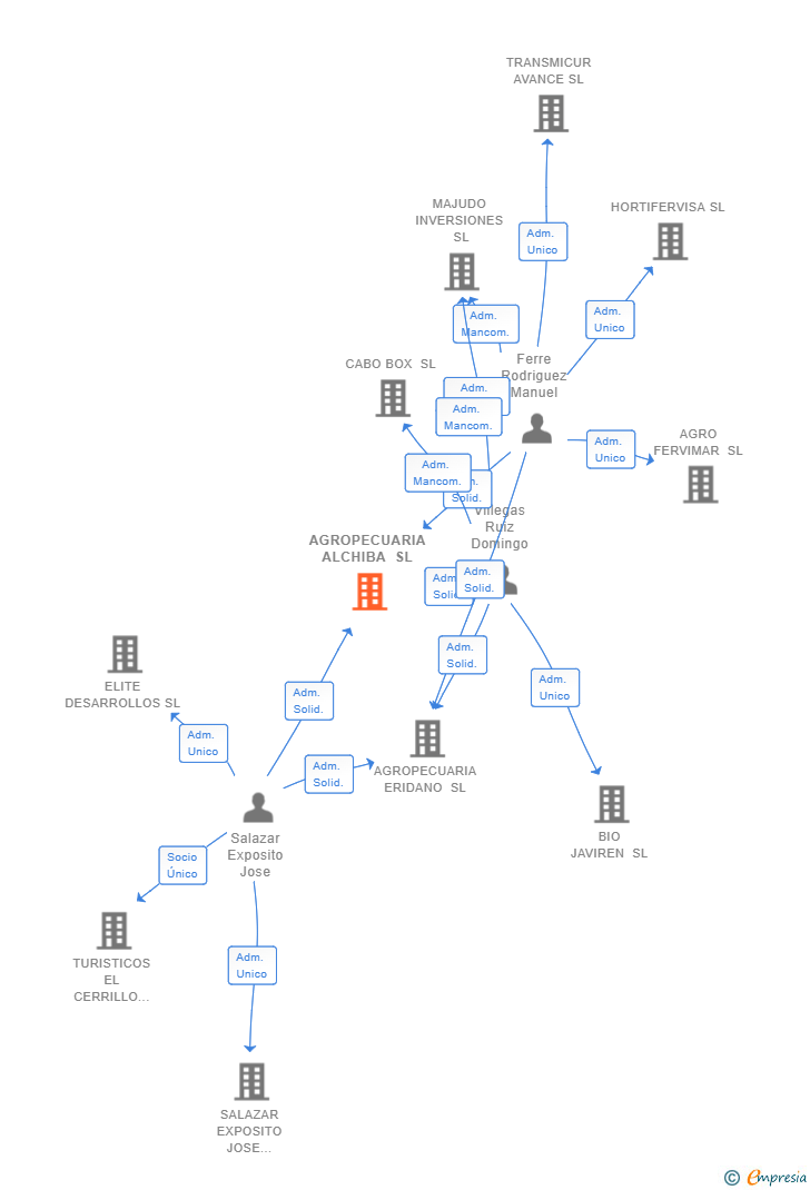 Vinculaciones societarias de AGROPECUARIA ALCHIBA SL