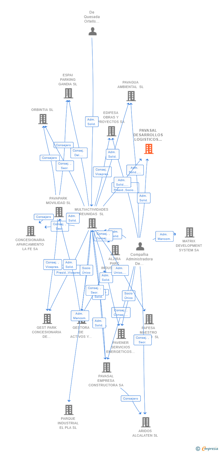 Vinculaciones societarias de PAVASAL DESARROLLOS LOGISTICOS SPV 7 SL