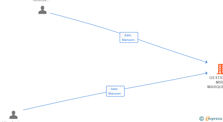 Vinculaciones societarias de GESTIONES MIRA MARQUEZ SL