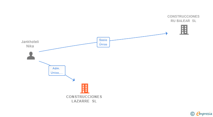 Vinculaciones societarias de CONSTRUCCIONES LAZARRE SL