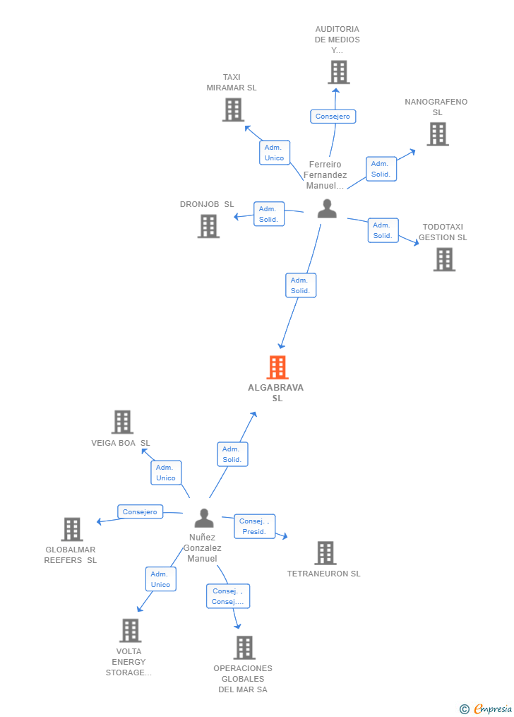 Vinculaciones societarias de ALGABRAVA SL