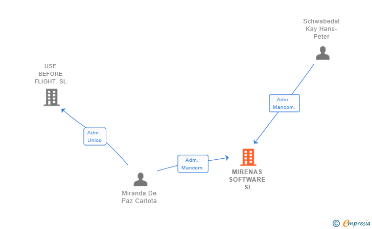 Vinculaciones societarias de MIRENAS SOFTWARE SL