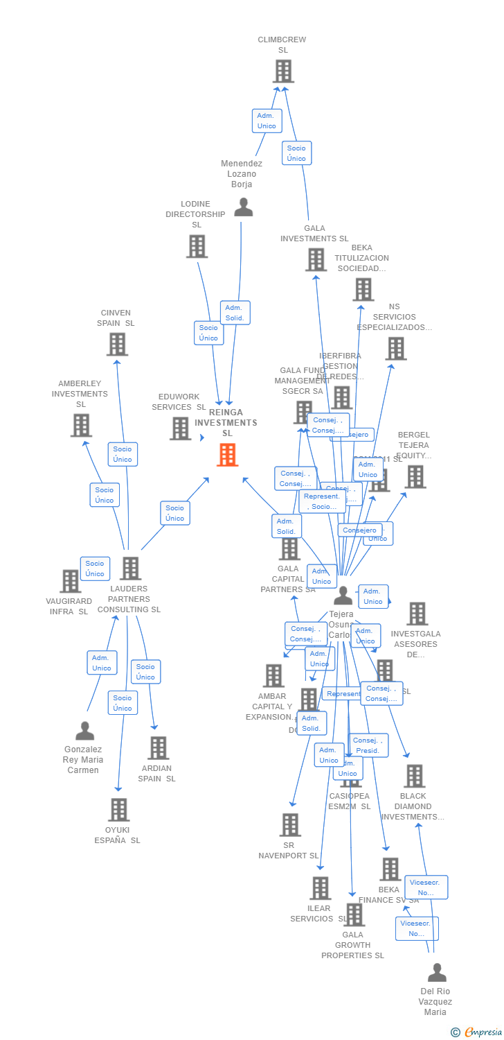 Vinculaciones societarias de REINGA INVESTMENTS SL