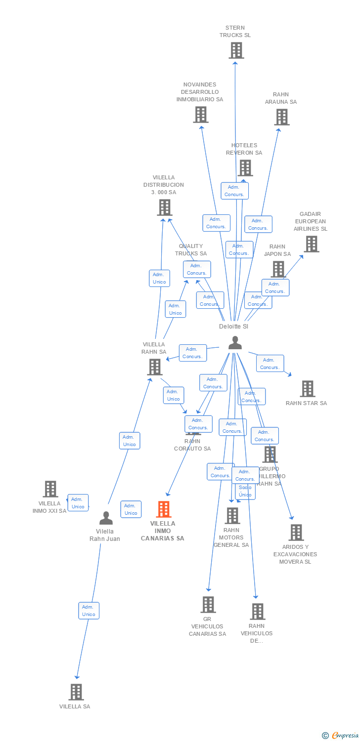 Vinculaciones societarias de VILELLA INMO CANARIAS SA