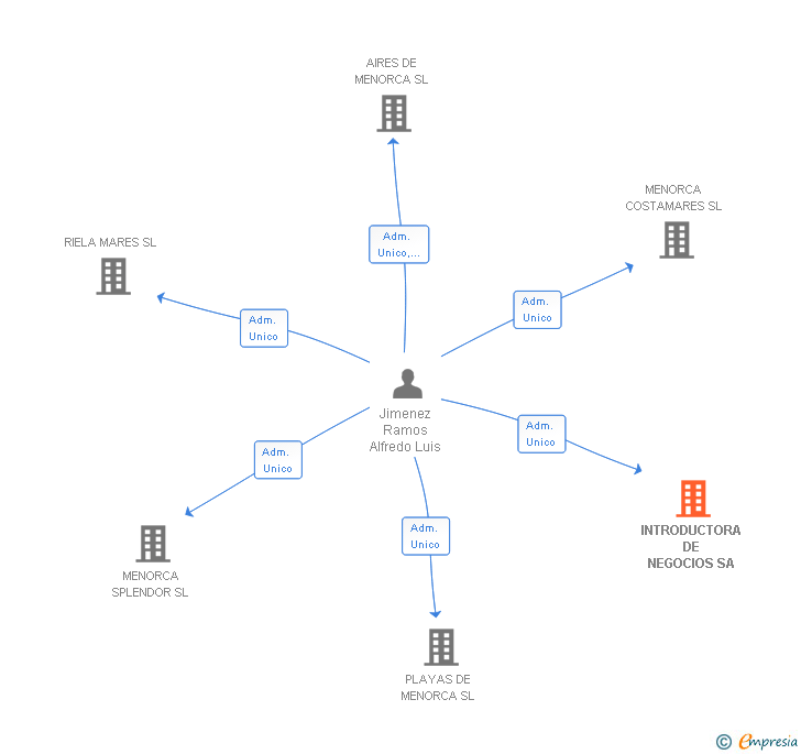 Vinculaciones societarias de INTRODUCTORA DE NEGOCIOS SA