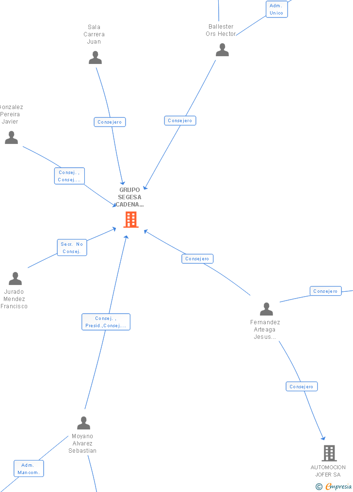Vinculaciones societarias de GRUPO SEGESA CADENA REDDER SA
