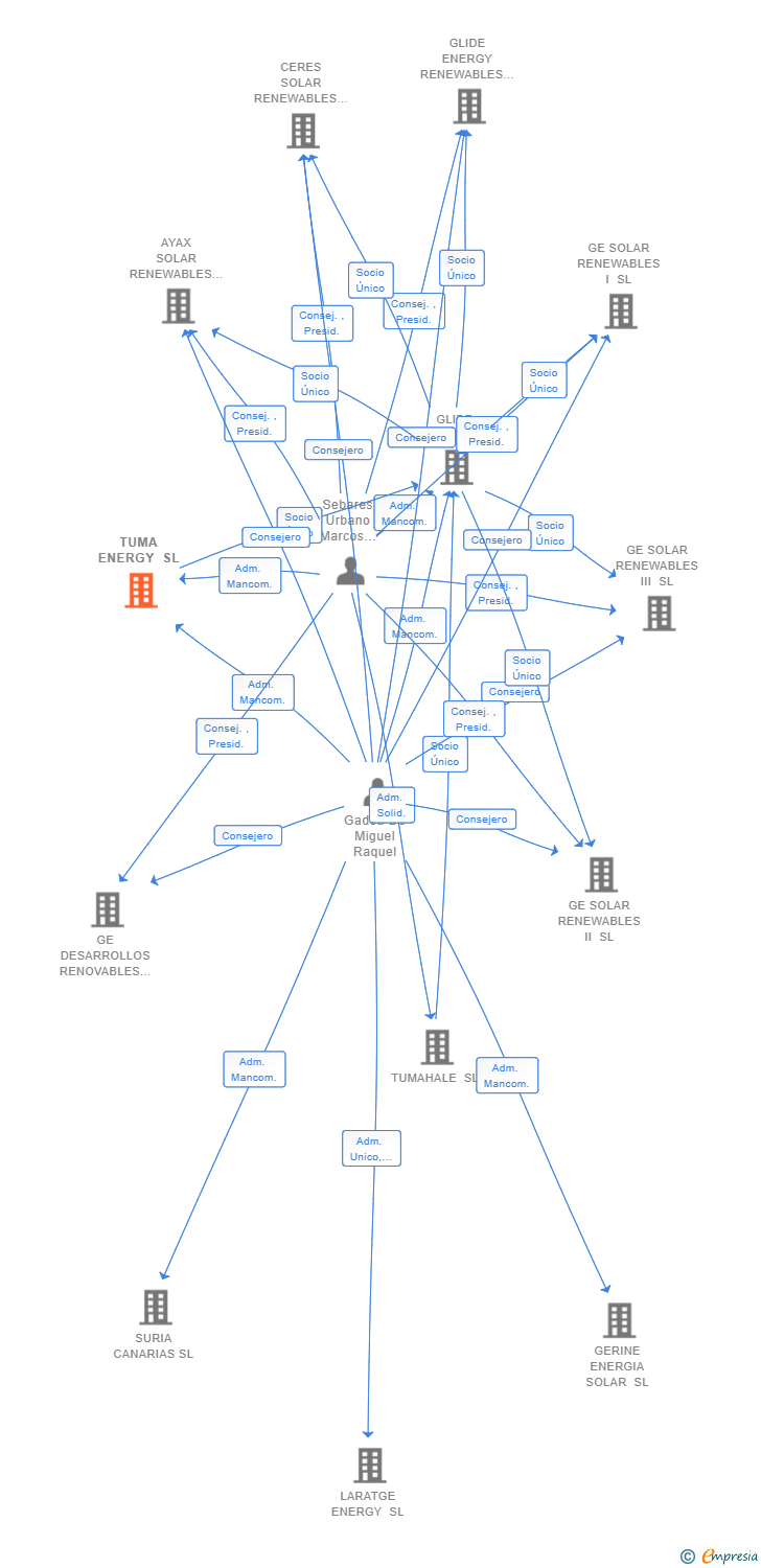 Vinculaciones societarias de TUMA ENERGY SL