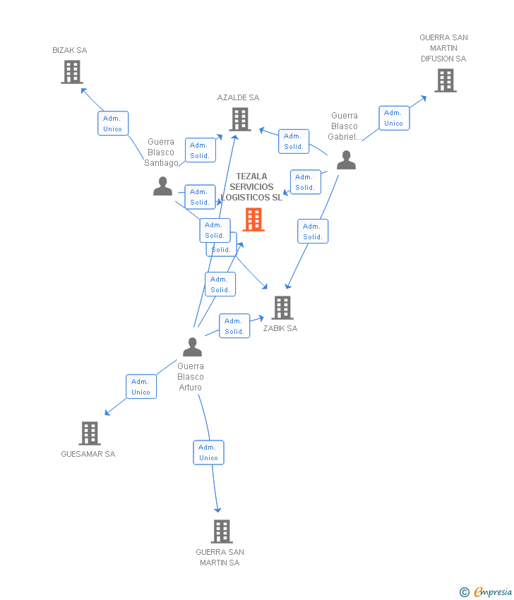 Vinculaciones societarias de TEZALA SERVICIOS LOGISTICOS SL