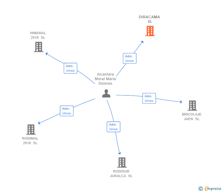 Vinculaciones societarias de DIRACAMA SL