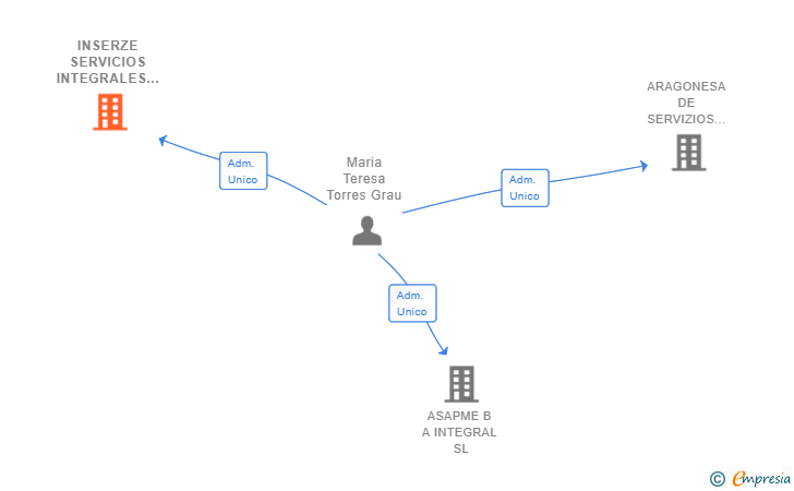 Vinculaciones societarias de INSERZE SERVICIOS INTEGRALES SL