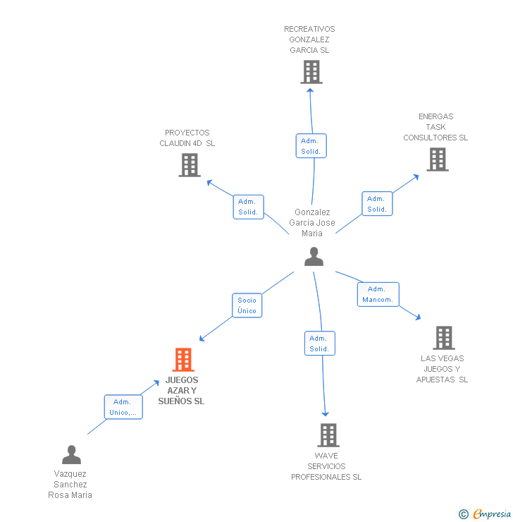Vinculaciones societarias de JUEGOS AZAR Y SUEÑOS SL