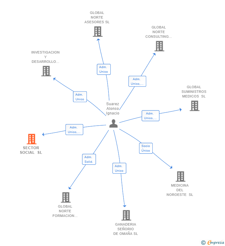 Vinculaciones societarias de SECTOR SOCIAL SL