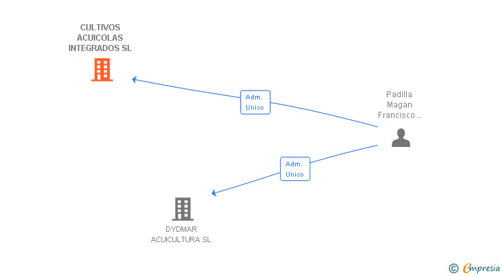 Vinculaciones societarias de CULTIVOS ACUICOLAS INTEGRADOS SL