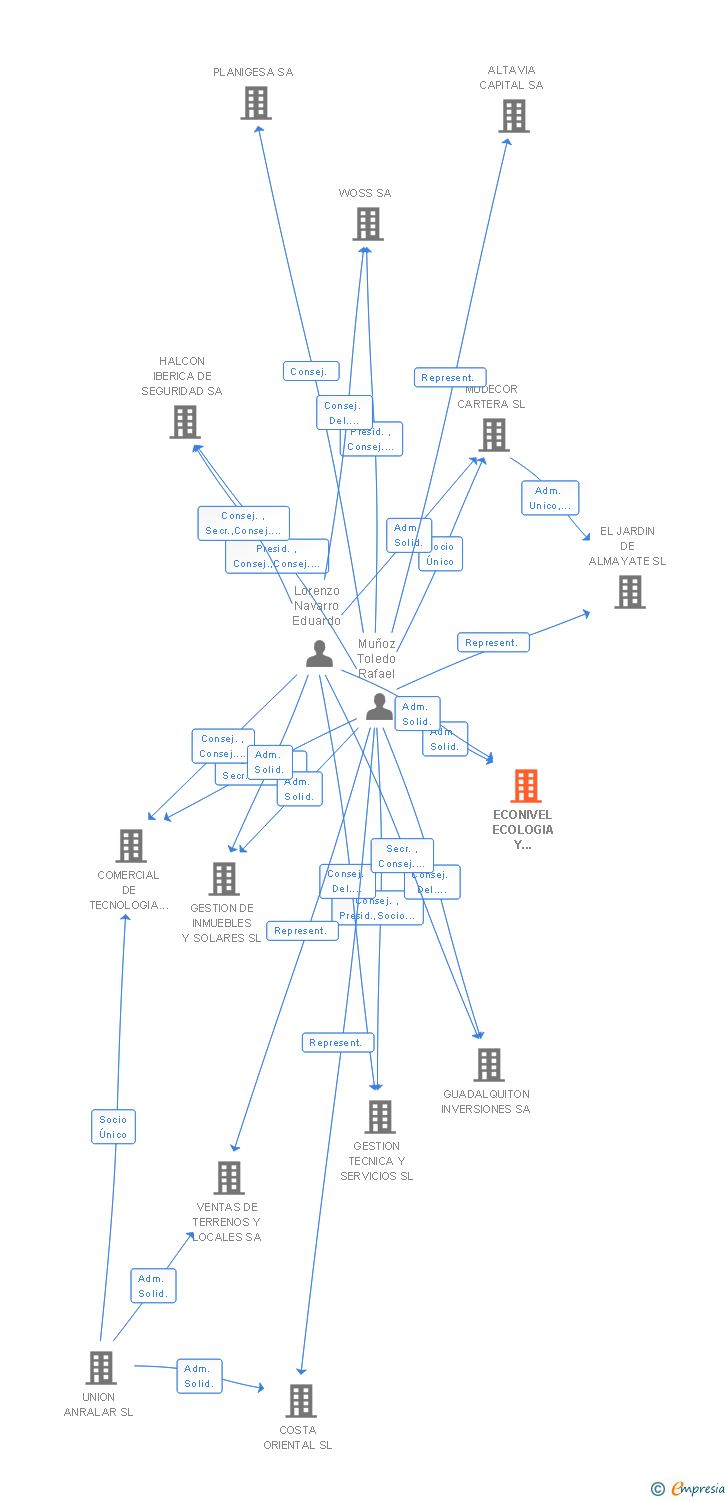 Vinculaciones societarias de ECONIVEL ECOLOGIA Y CONSTRUCCION SA