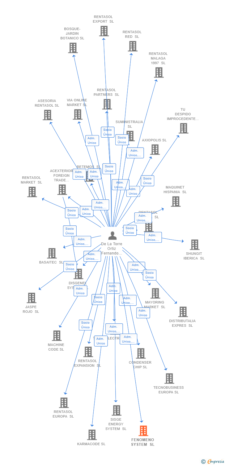 Vinculaciones societarias de FENOMENO SYSTEM SL