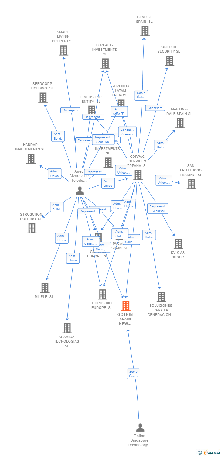 Vinculaciones societarias de GOTION SPAIN NEW ENERGY SL (EXTINGUIDA)
