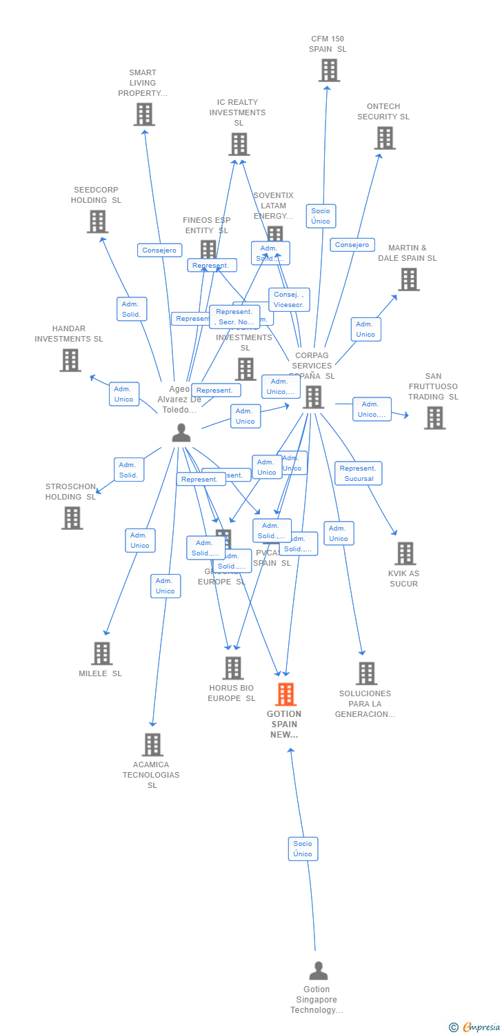 Vinculaciones societarias de GOTION SPAIN NEW ENERGY SL