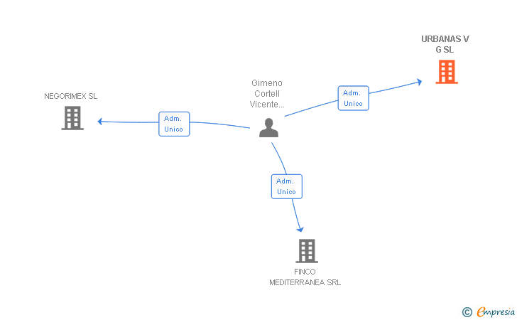 Vinculaciones societarias de URBANAS V G SL