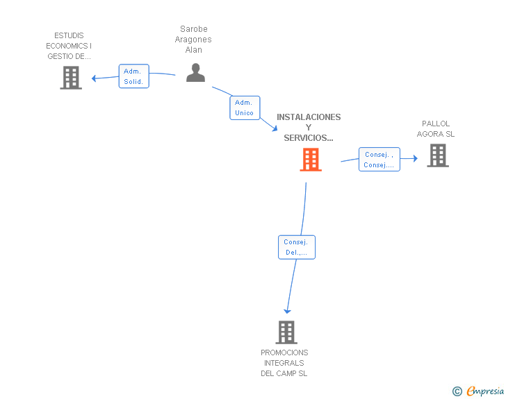 Vinculaciones societarias de INSTALACIONES Y SERVICIOS TECNICOS SL