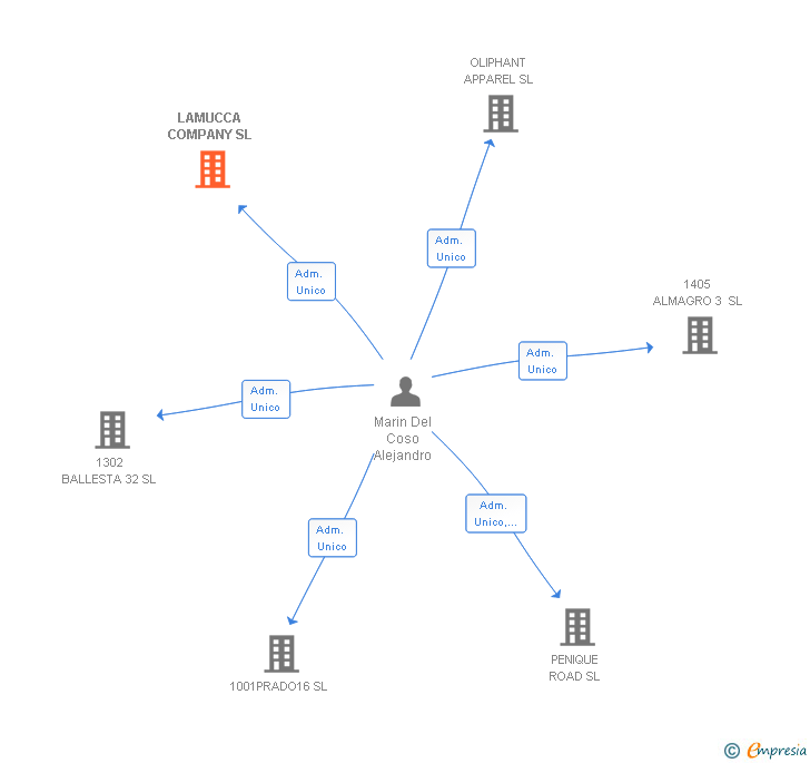 Vinculaciones societarias de LAMUCCA COMPANY SL