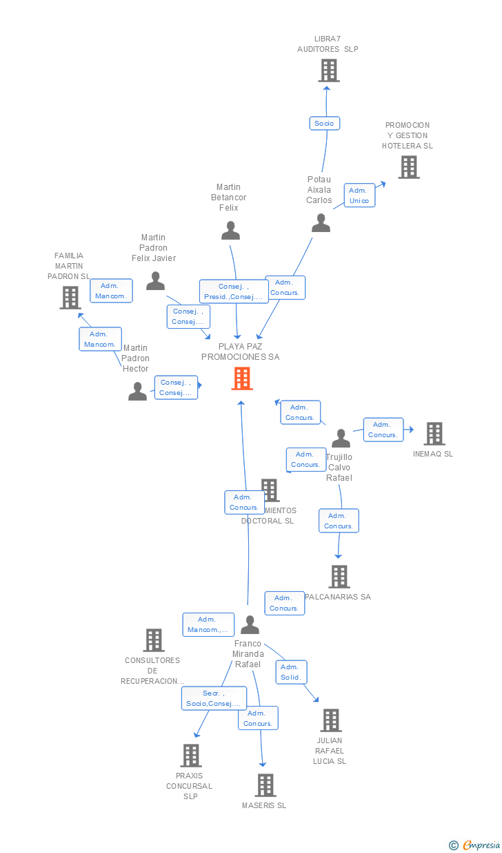 Vinculaciones societarias de PLAYA PAZ PROMOCIONES SA