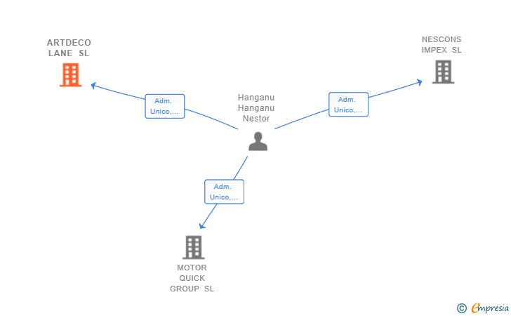 Vinculaciones societarias de ARTDECO LANE SL