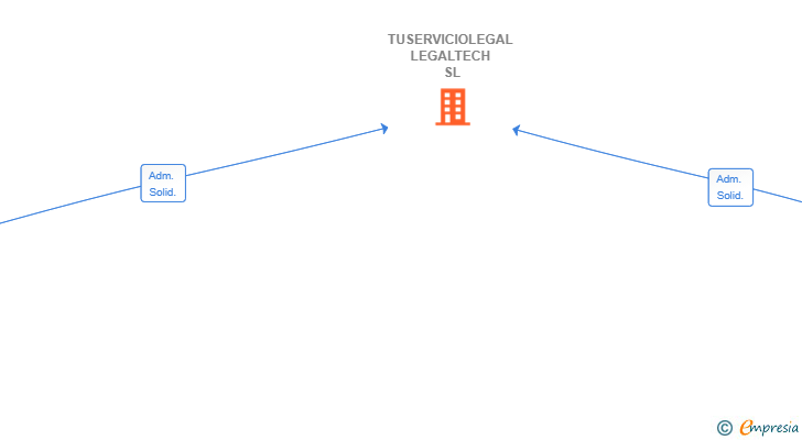 Vinculaciones societarias de TUSERVICIOLEGAL LEGALTECH SL