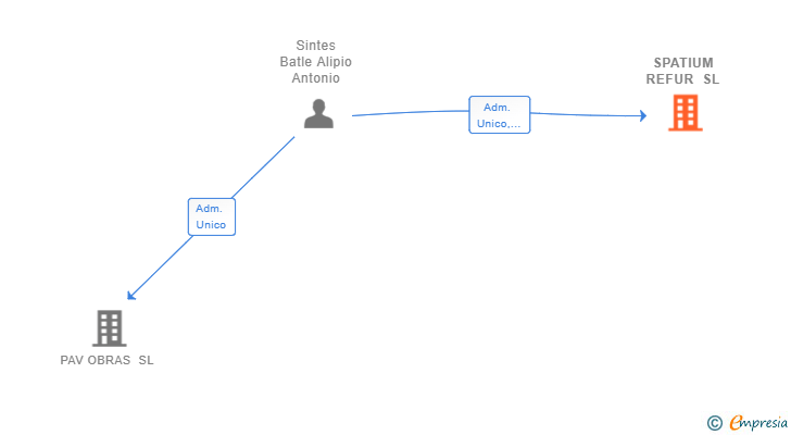 Vinculaciones societarias de SPATIUM REFUR SL