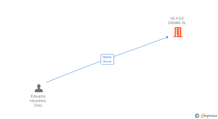 Vinculaciones societarias de VILA DE GRAMA SL