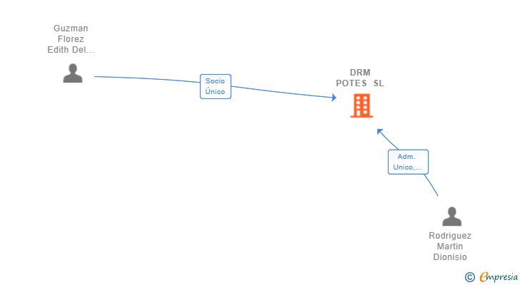 Vinculaciones societarias de DRM POTES SL