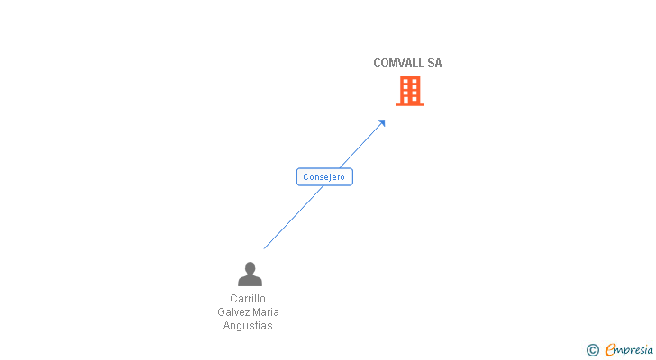 Vinculaciones societarias de COMVALL SA