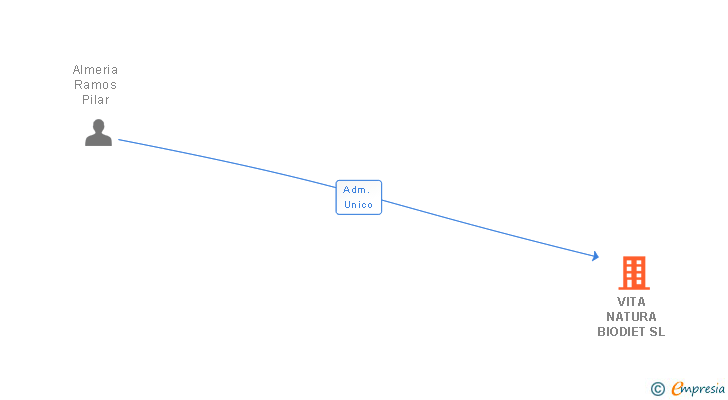 Vinculaciones societarias de VITA NATURA BIODIET SL