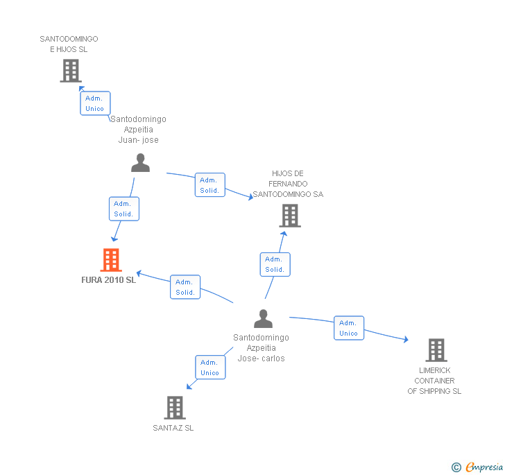 Vinculaciones societarias de FURA 2010 SL