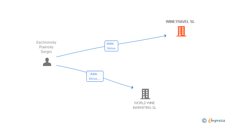 Vinculaciones societarias de WINETRAVEL SL