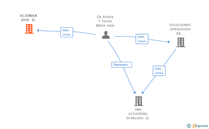 Vinculaciones societarias de ACAIMAN 2016 SL
