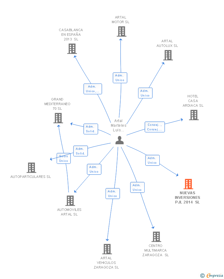 Vinculaciones societarias de NUEVAS INVERSIONES PJL 2014 SL