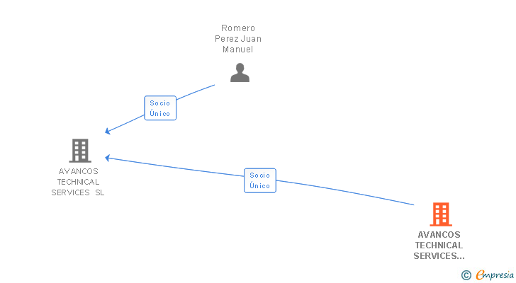 Vinculaciones societarias de AVANCOS TECHNICAL SERVICES HOLDING BV