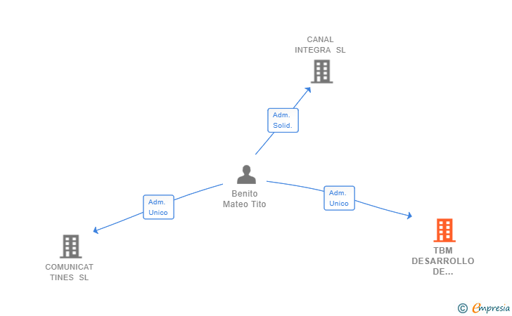 Vinculaciones societarias de TBM DESARROLLO DE NEGOCIOS Y OPTIMIZACION DE RECURSOS SL