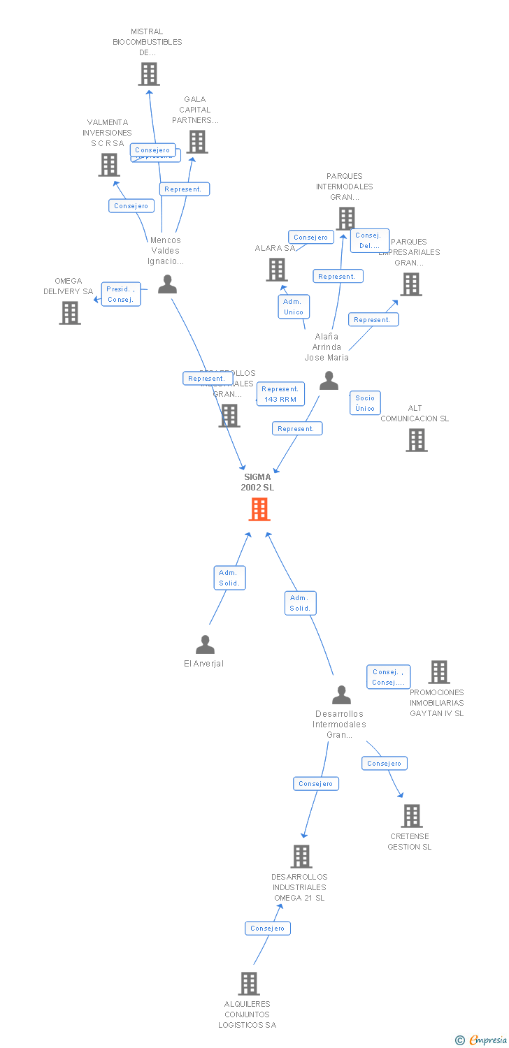 Vinculaciones societarias de SIGMA 2002 SL