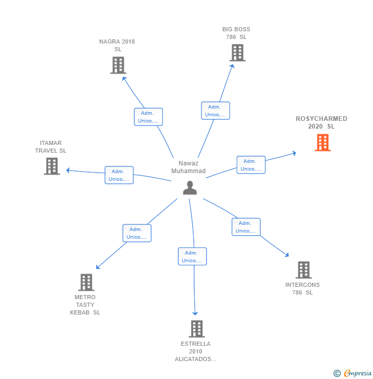 Vinculaciones societarias de ROSYCHARMED 2020 SL