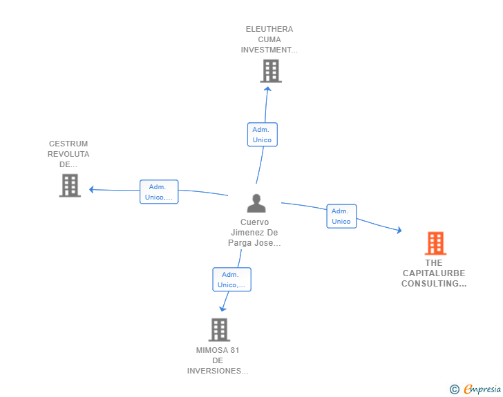 Vinculaciones societarias de THE CAPITALURBE CONSULTING GROUP SL