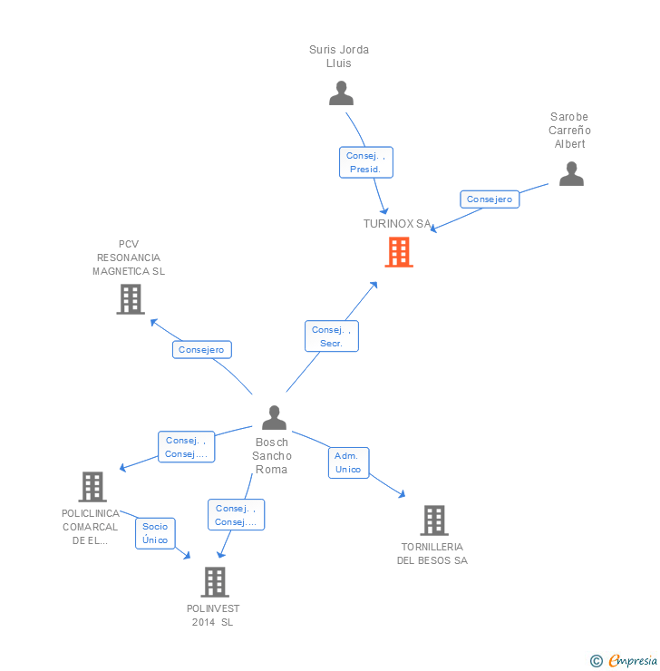 Vinculaciones societarias de TURINOX SA