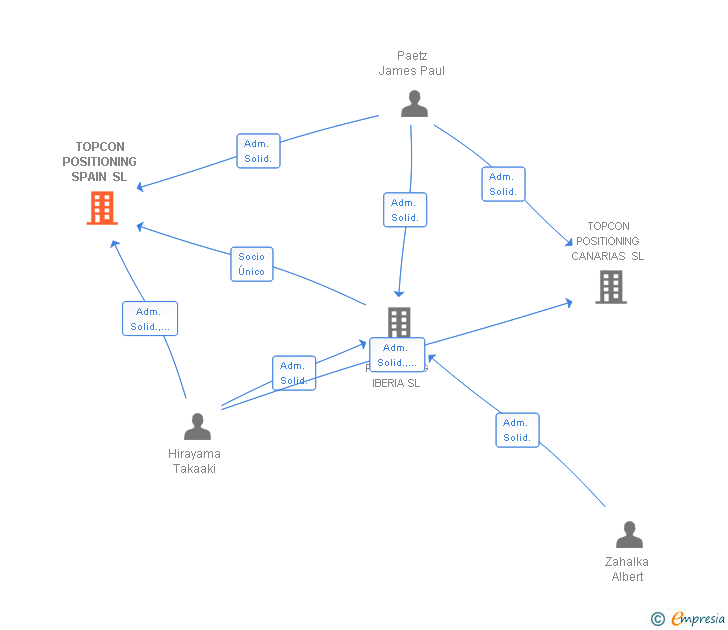 Vinculaciones societarias de TOPCON POSITIONING SPAIN SL