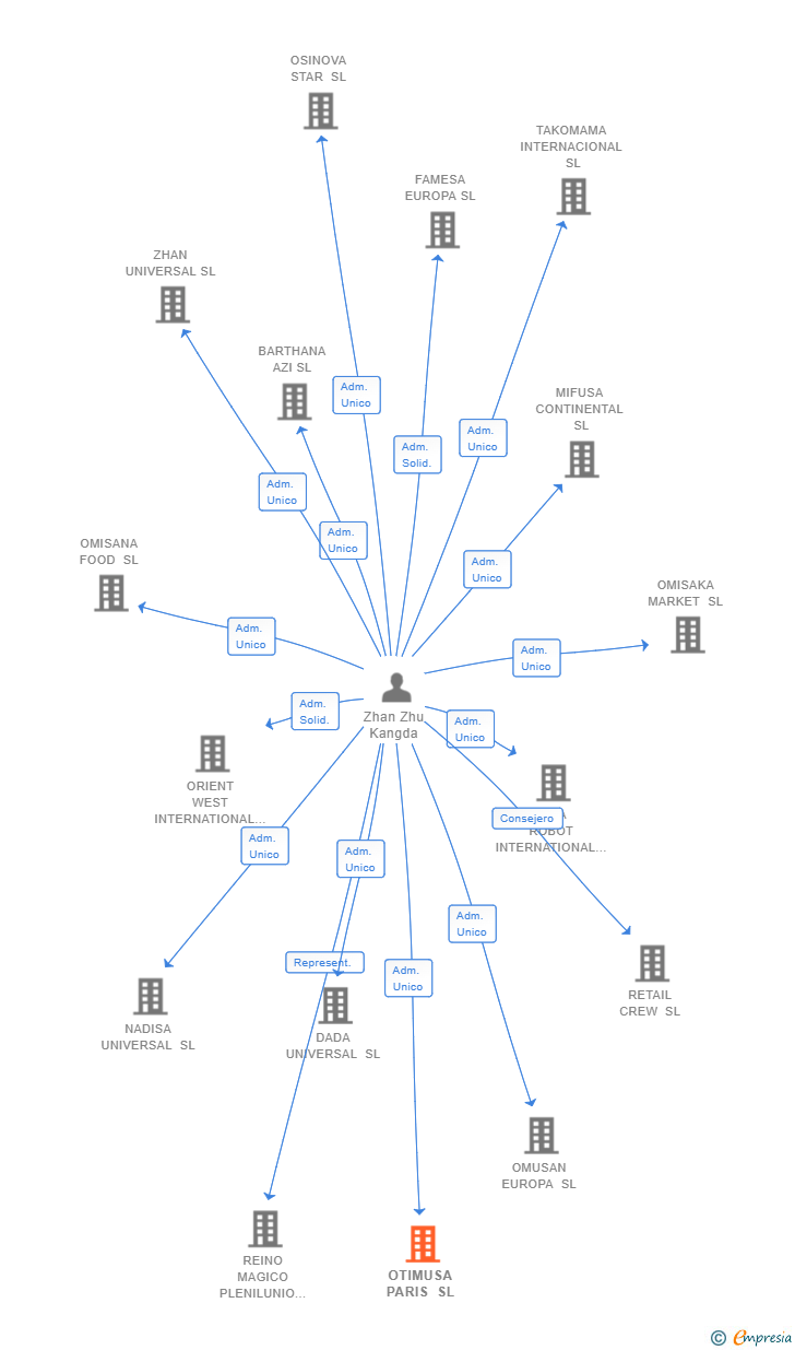 Vinculaciones societarias de OTIMUSA PARIS SL