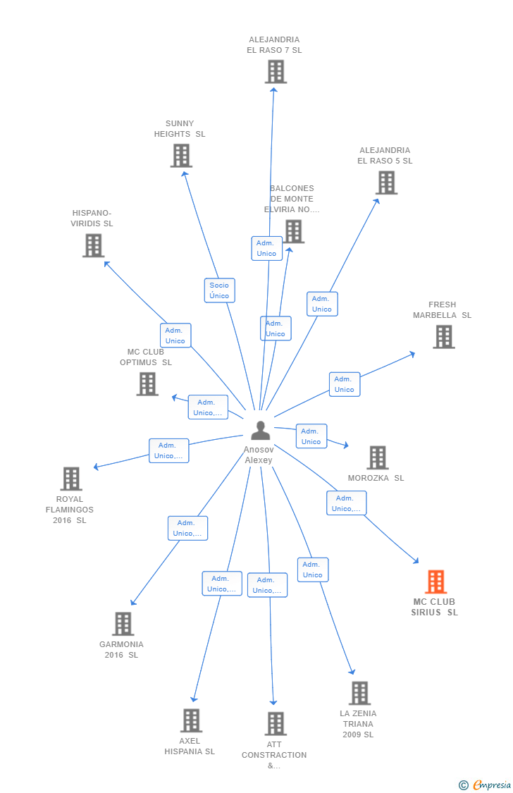 Vinculaciones societarias de MC CLUB SIRIUS SL