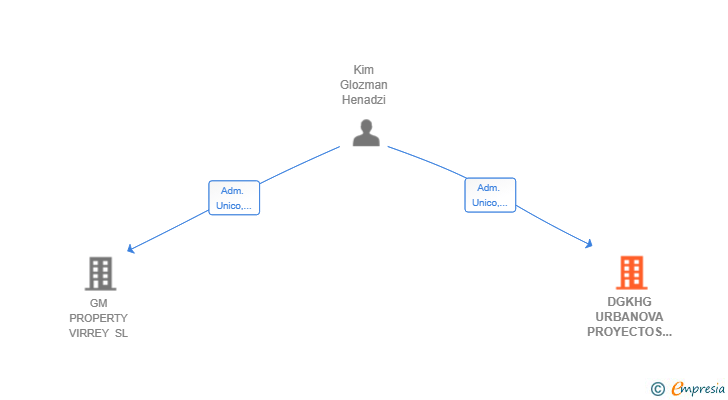 Vinculaciones societarias de DGKHG URBANOVA PROYECTOS SL
