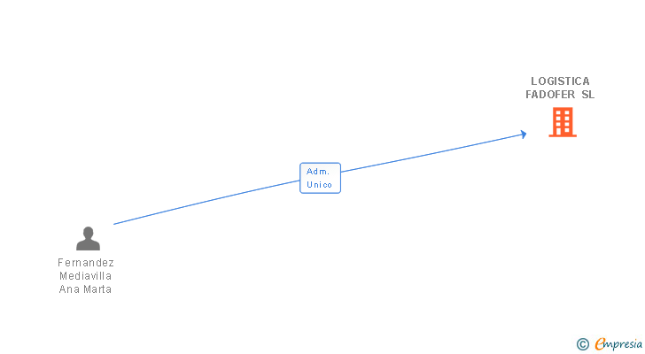 Vinculaciones societarias de LOGISTICA FADOFER SL