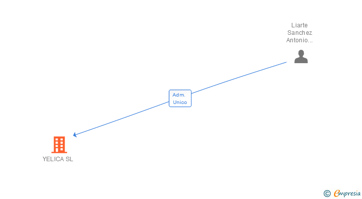 Vinculaciones societarias de YELICA SL (EXTINGUIDA)